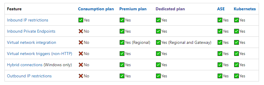 Azure Functions Networking Options