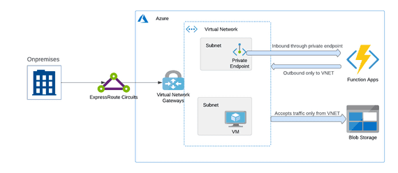 Azure Functions Virtual Network integration | Private Endpoints for ...