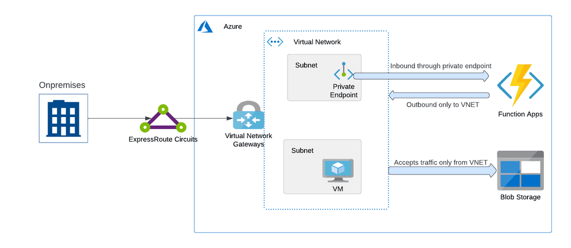 Demo Architecture