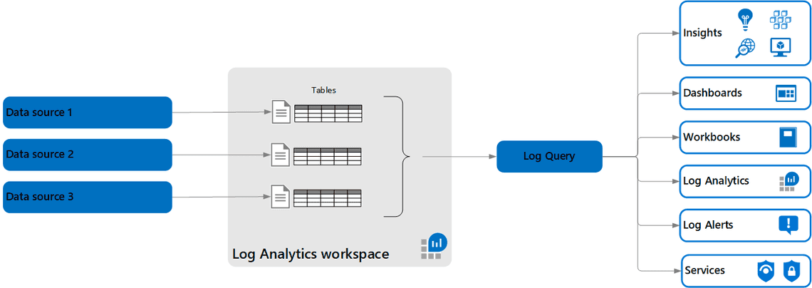 Azure Log Analytics Workspace