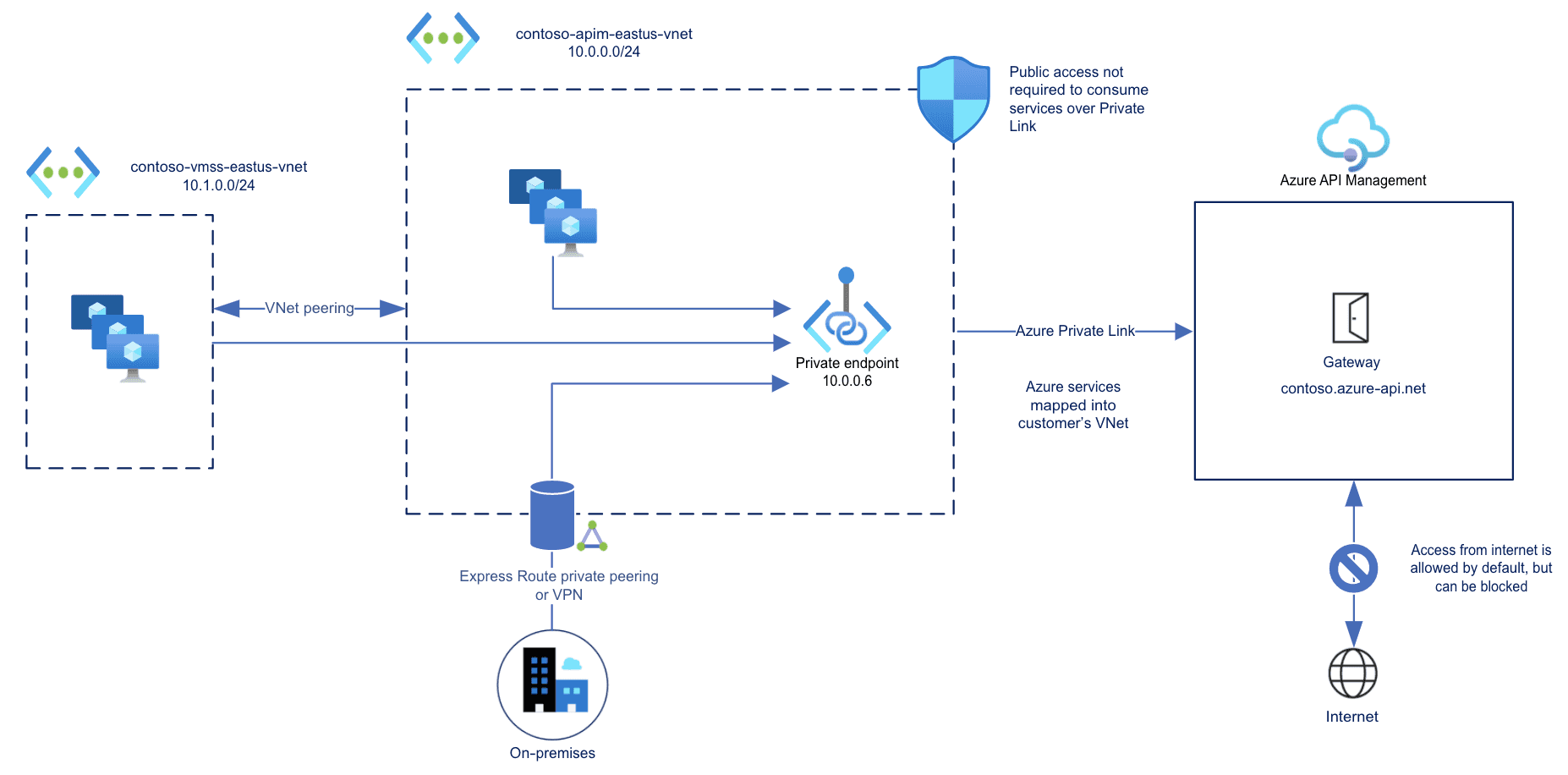 Private Link Support For Azure Api Management 