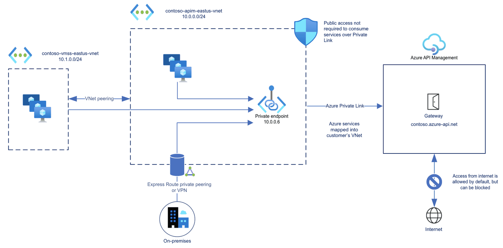 Private Link Support for Azure API Management | Private Endpoint for ...