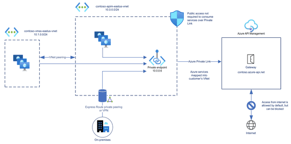 Private Link Support for Azure API Management | Private Endpoint for ...