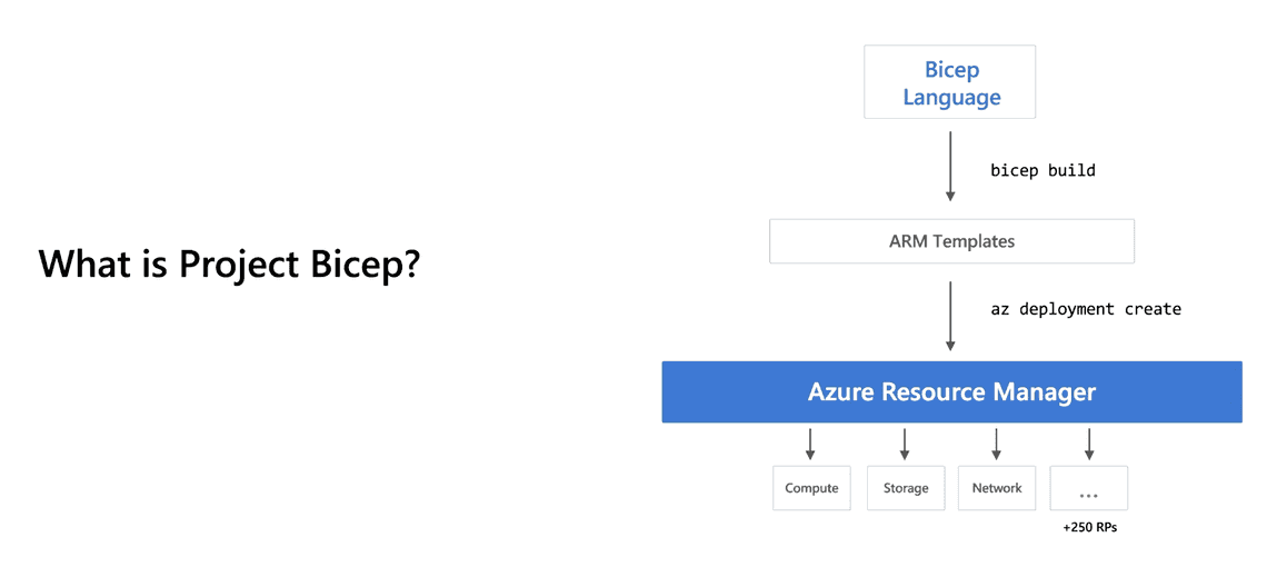 What is Azure Bicep Language