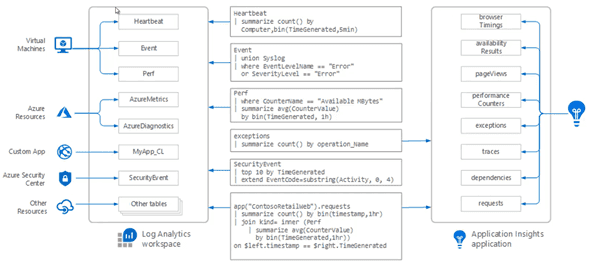 Azure Log Analytics Workspace